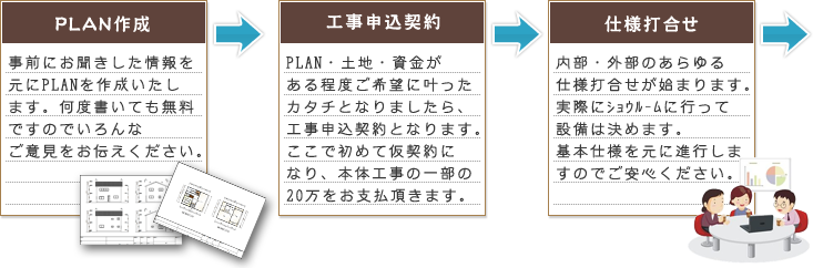 家づくり１５のステップ