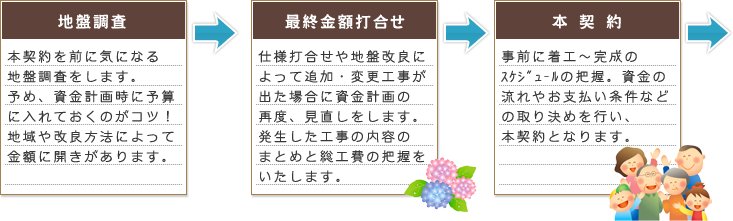 家づくり１５のステップ