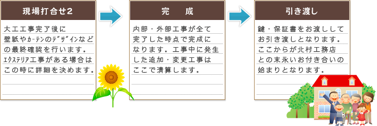 家づくり１５のステップ